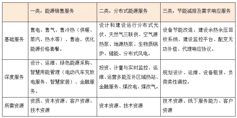 綜合能源服務(wù)將帶來(lái)一個(gè)萬(wàn)億級(jí)別的巨大市場(chǎng)