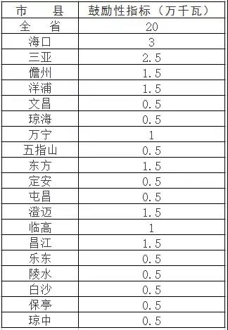 新增1GW太陽(yáng)能規(guī)模 海南省公布十三五期間光伏發(fā)電目標(biāo)