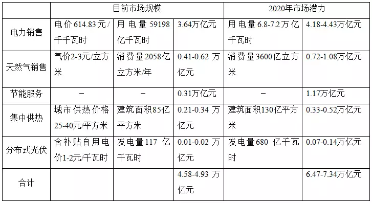 綜合能源服務(wù)將帶來(lái)一個(gè)萬(wàn)億級(jí)別的巨大市場(chǎng)