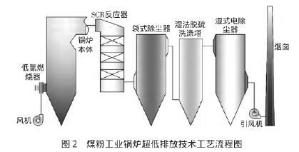 煤粉工業鍋爐超低排放技術淺析