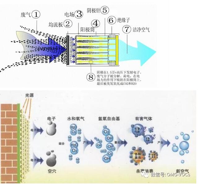 山西：向低溫等離子和光催化氧化技術亂象說NO（附深度解讀）