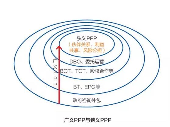 PPP盛行 BOT是主流 DBO能否趟出新路？ 