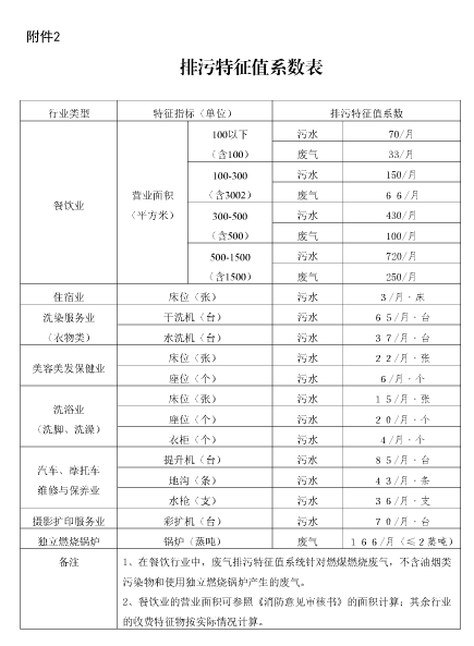 河北省環境保護稅核定征收管理辦法