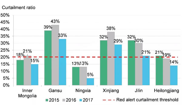 BNEF精準預測：風電紅色預警解除！