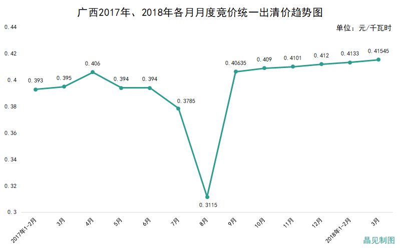 廣西成交價高于部份電廠上網標桿電價 但降幅依然有0.01765元/千瓦時