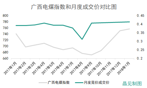 廣西成交價高于部份電廠上網標桿電價 但降幅依然有0.01765元/千瓦時