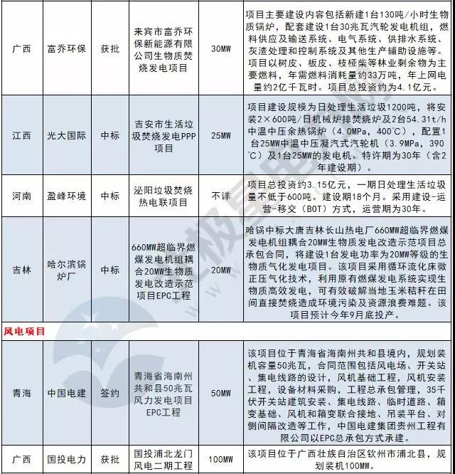 周見｜410MW風電項目招標 480MW火、風項目獲批...19個項目詳情請猛戳！