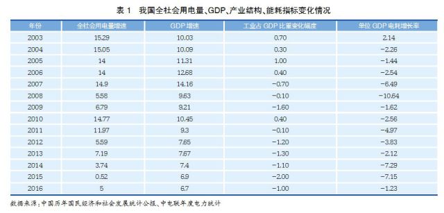 經濟新常態下重新審視發電利用小時