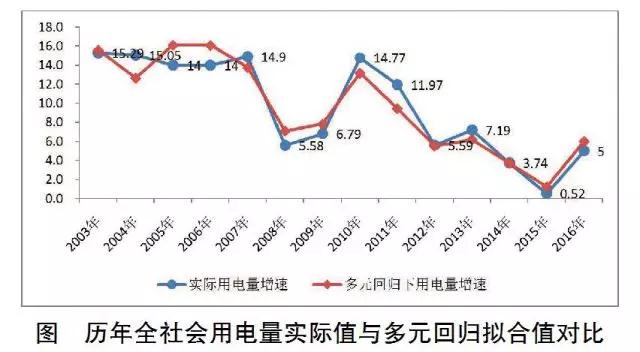 經濟新常態下重新審視發電利用小時