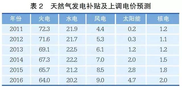 經濟新常態下重新審視發電利用小時