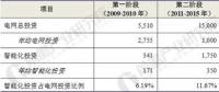 2018年智能變電站行業前景預測 成為智能電網規劃重頭戲