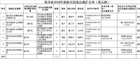 擬獎補資金共1550萬元！貴州省2018年度擬關閉退出煤礦名單（第五批）