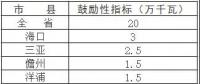 新增1GW太陽能規(guī)模 海南省公布十三五期間光伏發(fā)電目標