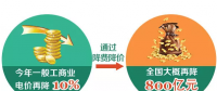 一般工商業電價下降10% 到底能降多少錢？