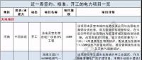 周見｜410MW風電項目招標 480MW火、風項目獲批...19個項目詳情請猛戳！