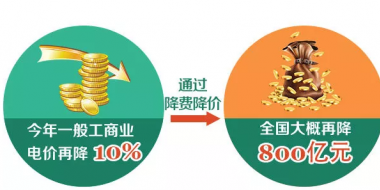 一般工商業(yè)電價(jià)下降10% 到底能降多少錢？