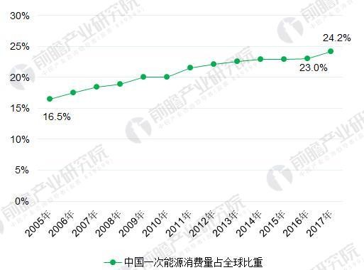 2018年能源互聯網行業分析 多項利好因素助推能源互聯網發展