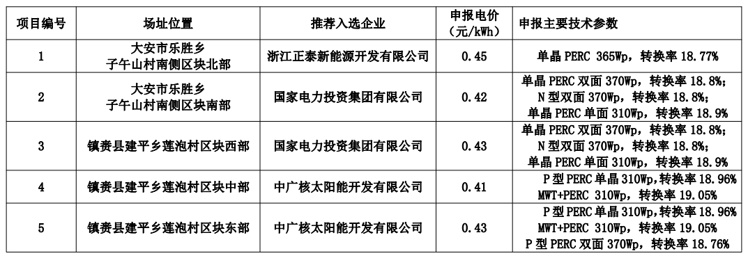 白城公布領(lǐng)跑者中標(biāo)名單：正泰、國家電投x2、中廣核x2