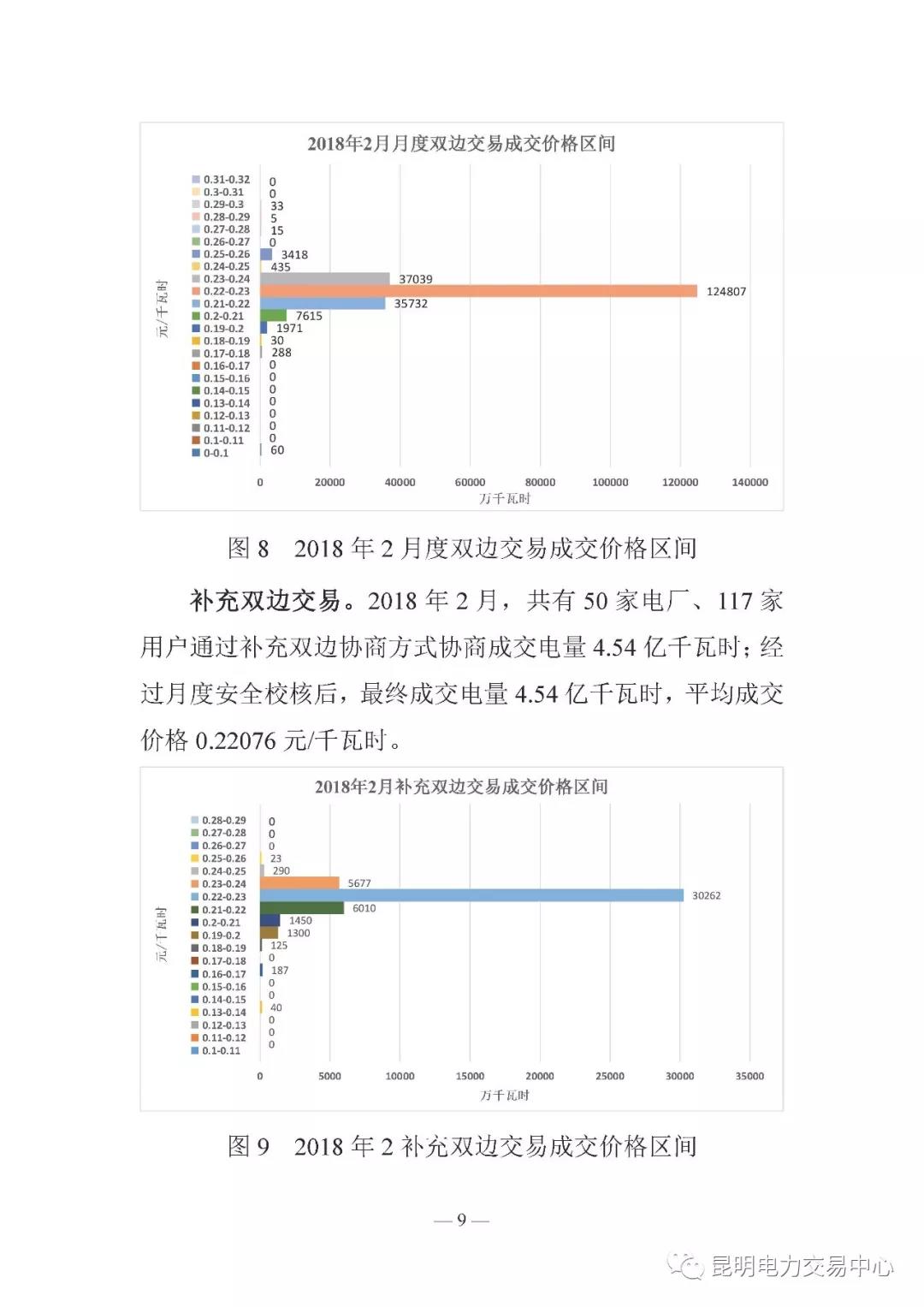 云南電力交易月報（2018年2月）