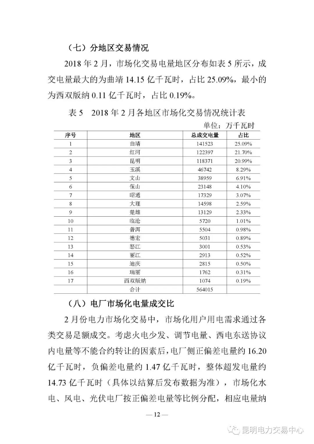 云南電力交易月報（2018年2月）