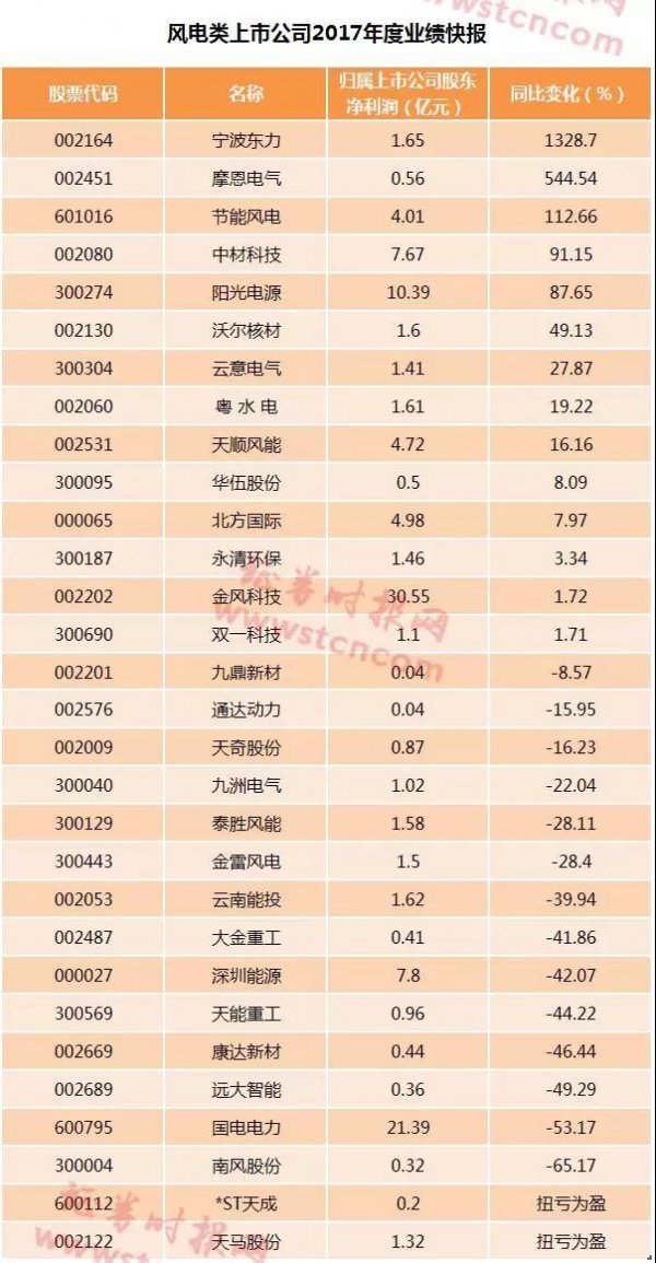 風電行業形勢好轉 逾半數公司業績報喜