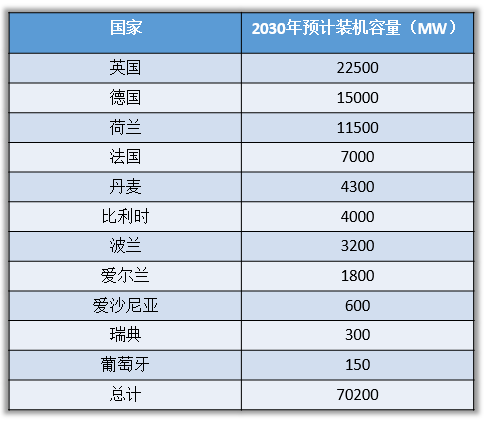 2030年歐洲海上風電遠景