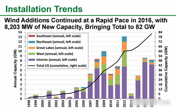 美國風電大盤點