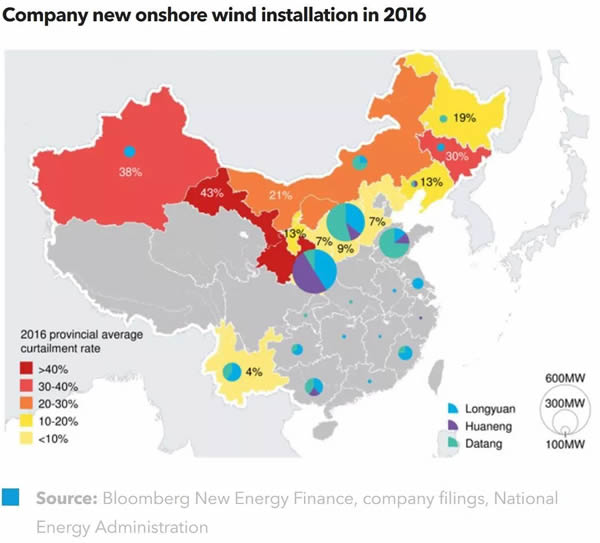 中國風(fēng)電開發(fā)商2017運(yùn)營業(yè)績