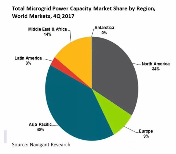 2017年全球微電網裝機達到22.7吉瓦
