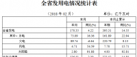 湖北1-2月全社會累計用電323.52億千瓦時 同比增長14.85%