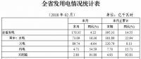 湖北省發改委：元至二月風電發電量7.70億千瓦時 同比增長15.71%