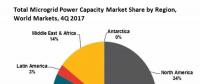 2017年全球微電網(wǎng)裝機(jī)達(dá)到22.7吉瓦