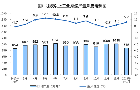 統(tǒng)計(jì)局發(fā)布1-2月份能源生產(chǎn)情況：火電同比增長9.8%