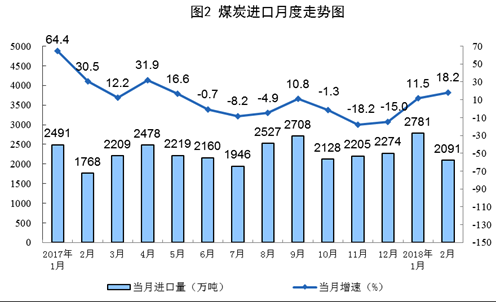 統(tǒng)計(jì)局發(fā)布1-2月份能源生產(chǎn)情況：火電同比增長9.8%