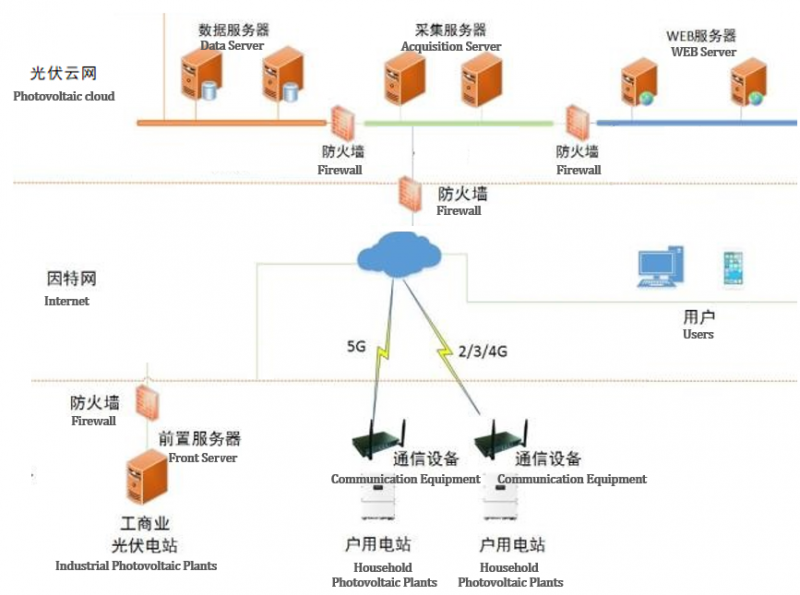 全球首例 提速百倍 5G技術助力國網(wǎng)分布式光伏云網(wǎng)新飛躍