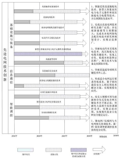 電網發展路線