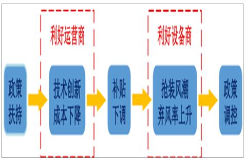 2018年中國風電行業發展趨勢分析