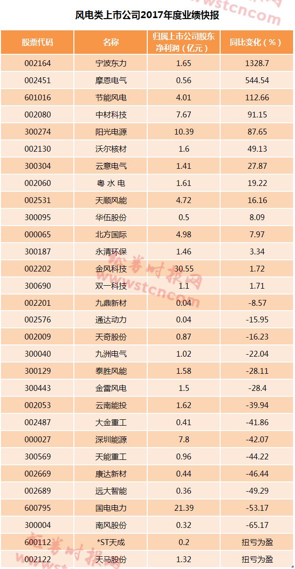 風電形勢悄然在好轉 逾半數公司業績報喜(名單)