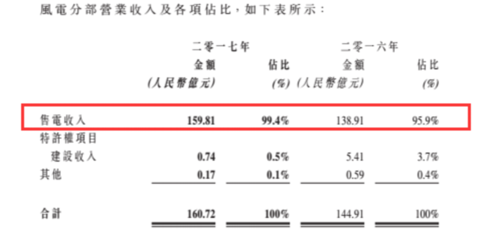 龍源電力大調負債結構背后 風電行業將迎來最美麗3年