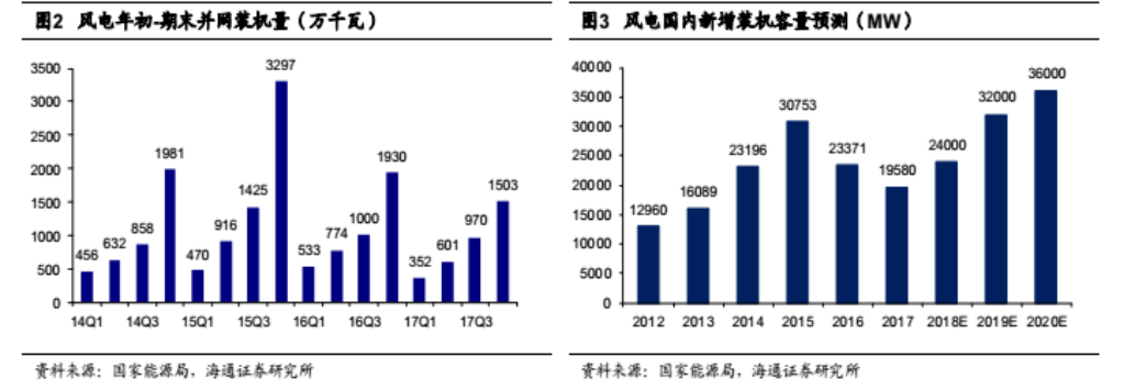 龍源電力大調負債結構背后 風電行業將迎來最美麗3年