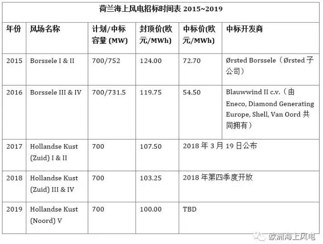 荷蘭海上風電市場規劃