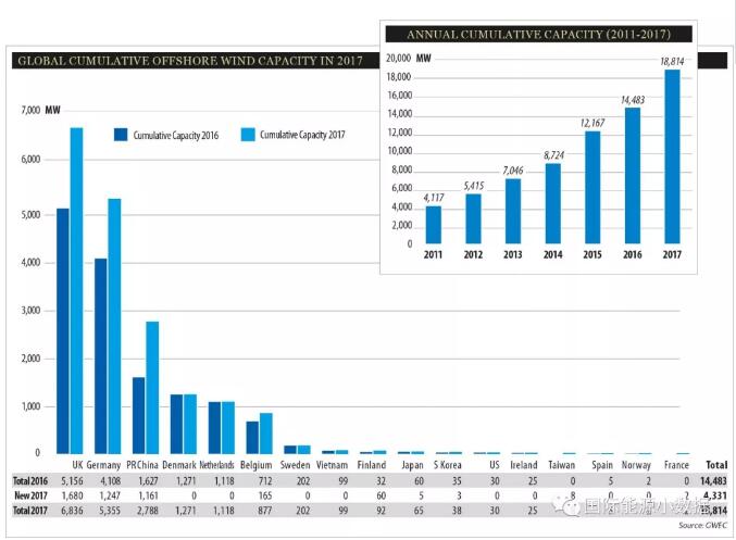 2017年全球海上風(fēng)電新增4.331吉瓦 英、德、中領(lǐng)跑