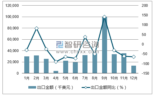 數(shù)據(jù)丨中國(guó)風(fēng)力發(fā)電機(jī)組出口量統(tǒng)計(jì)