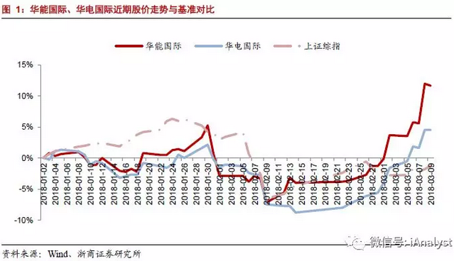 火電盈利預期改善 最該關注什么？