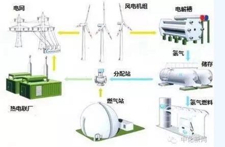 風電的另類作用！還能制氫氣