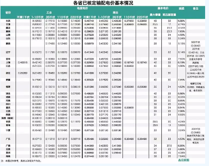 分散式風電新的發展方向——市場交易化