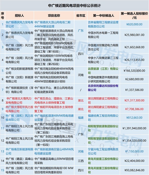 共計(jì)71個(gè)！中廣核 華能集團(tuán) 三峽集團(tuán)3大企業(yè)風(fēng)電項(xiàng)目中標(biāo)大匯總