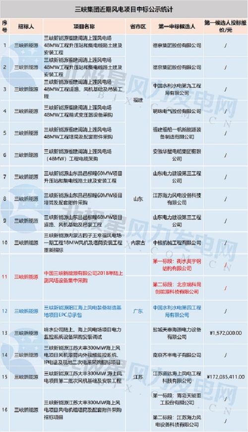 共計(jì)71個(gè)！中廣核 華能集團(tuán) 三峽集團(tuán)3大企業(yè)風(fēng)電項(xiàng)目中標(biāo)大匯總