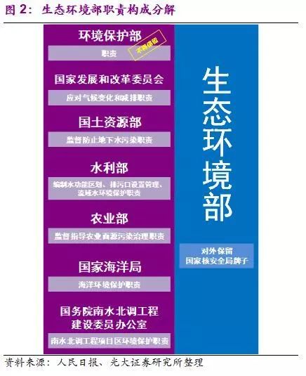 國務院機構改革終臨 生態保護+污染治理迎來新格局