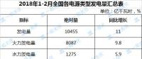 1-2月太陽能發(fā)電量同比增長36% 居各類電源之首